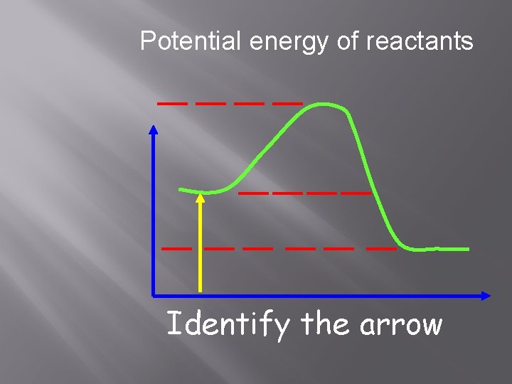 Potential energy of reactants Identify the arrow 