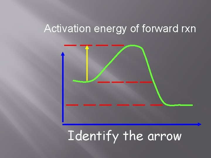 Activation energy of forward rxn Identify the arrow 