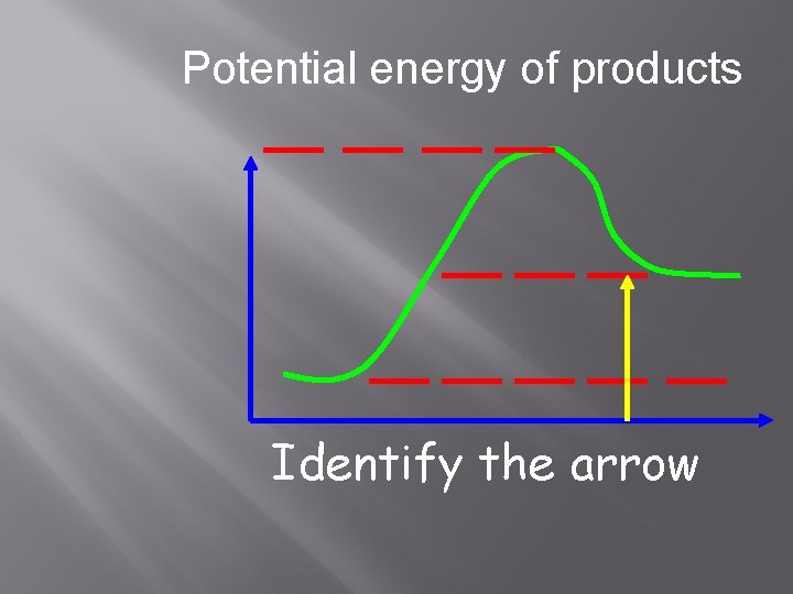 Potential energy of products Identify the arrow 