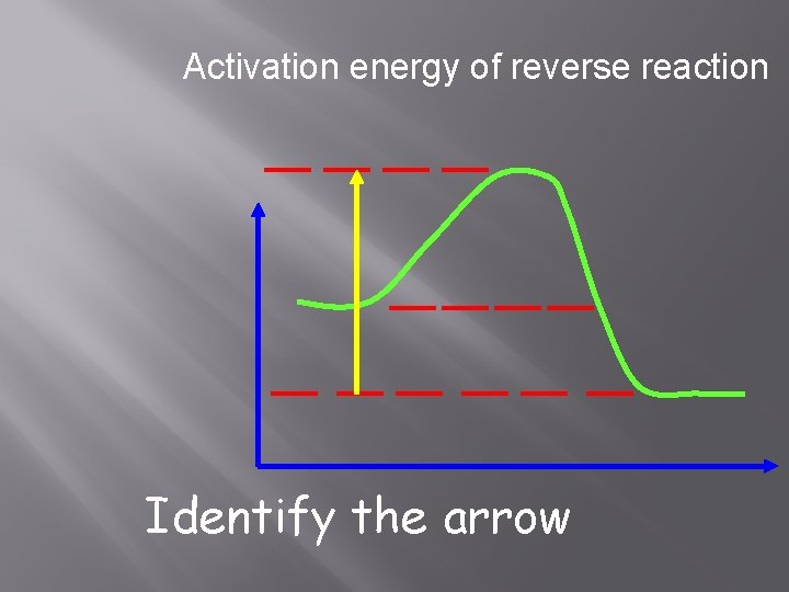 Activation energy of reverse reaction Identify the arrow 