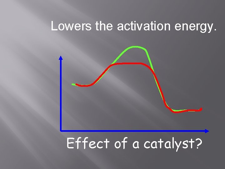 Lowers the activation energy. Effect of a catalyst? 