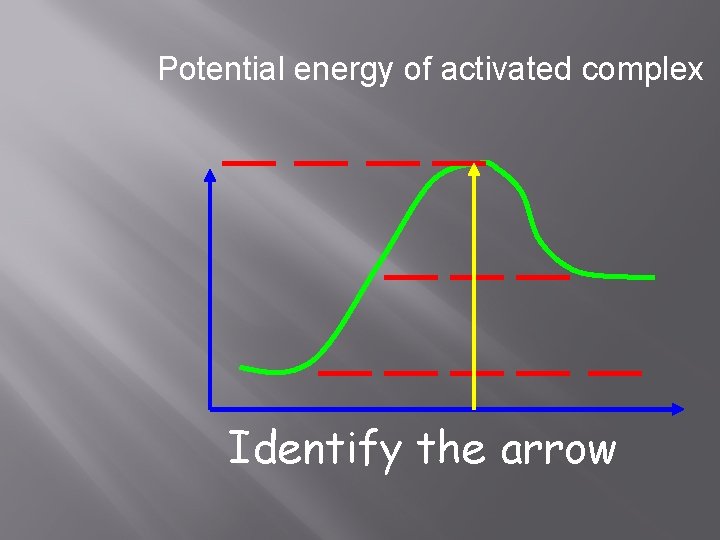 Potential energy of activated complex Identify the arrow 