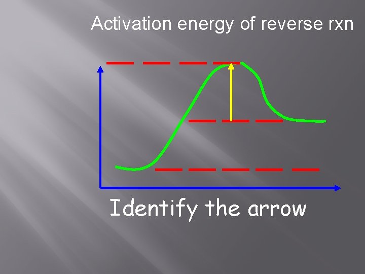 Activation energy of reverse rxn Identify the arrow 