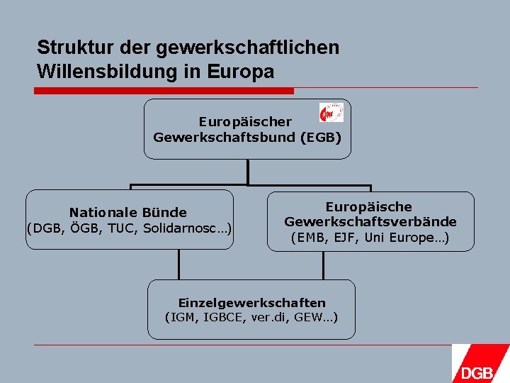 Struktur der gewerkschaftlichen Willensbildung in Europa Europäischer Gewerkschaftsbund (EGB) Nationale Bünde (DGB, ÖGB, TUC,