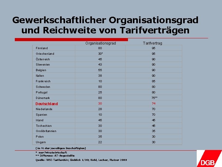 Gewerkschaftlicher Organisationsgrad und Reichweite von Tarifverträgen Organisationsgrad Tarifvertrag Finnland 80 95 Griechenland 30* 95