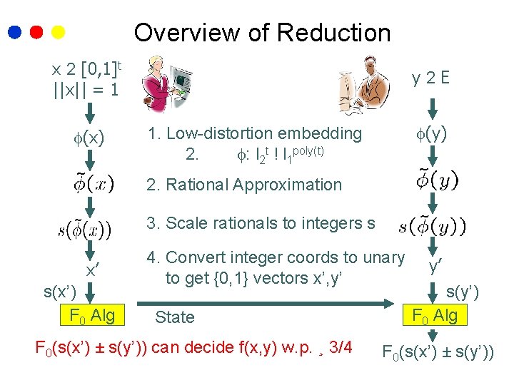 Overview of Reduction x 2 [0, 1]t ||x|| = 1 (x) y 2 E