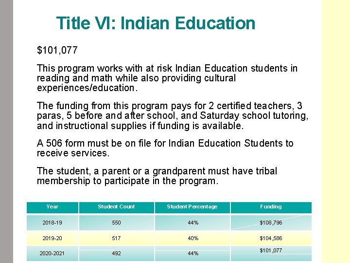 Title VI: Indian Education • $101, 077 • This program works with at risk
