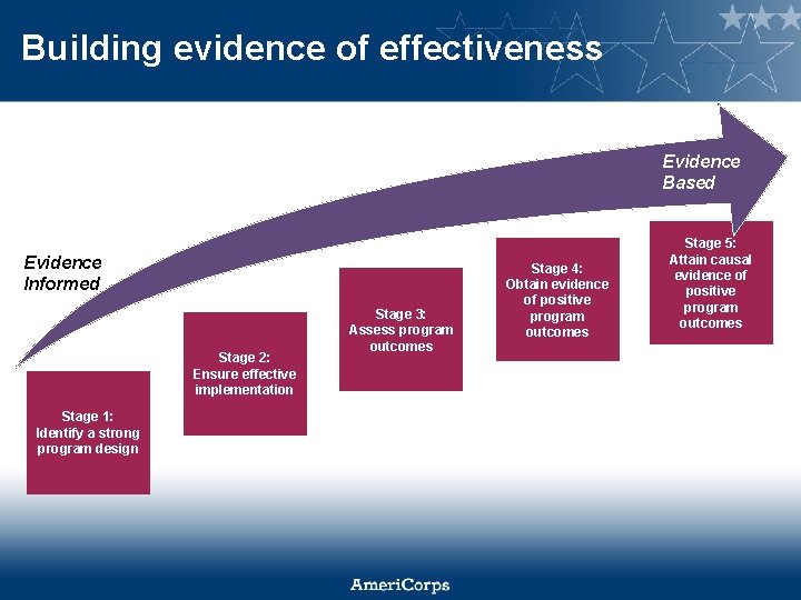 Building evidence of effectiveness Evidence Based Evidence Informed Stage 2: Ensure effective implementation Stage