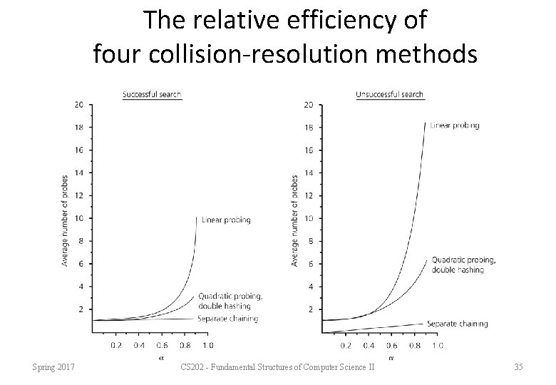 The relative efficiency of four collision-resolution methods Spring 2017 CS 202 - Fundamental Structures