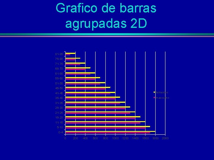 Grafico de barras agrupadas 2 D 81 -85 76 -80 71 -75 66 -70