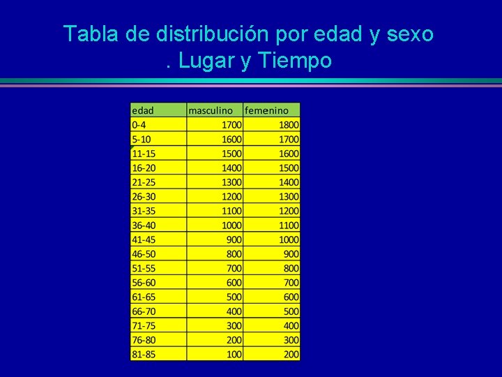 Tabla de distribución por edad y sexo. Lugar y Tiempo 