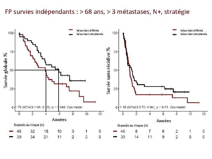 FP survies indépendants : > 68 ans, > 3 métastases, N+, stratégie Résection différée