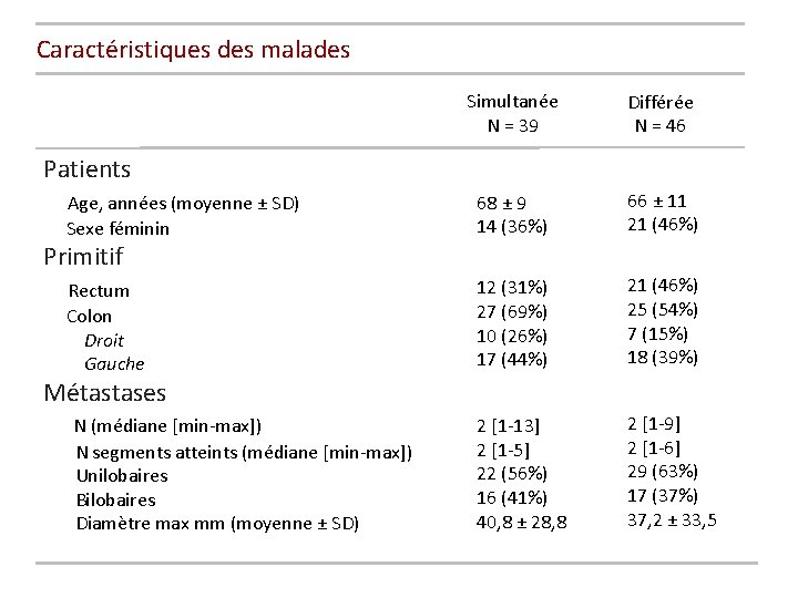 Caractéristiques des malades Simultanée N = 39 Différée N = 46 Age, années (moyenne