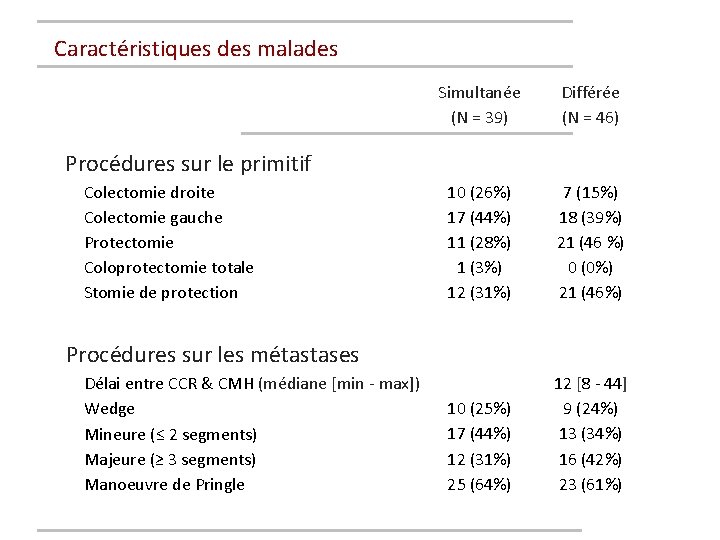 Caractéristiques des malades Simultanée (N = 39) Différée (N = 46) 10 (26%) 17