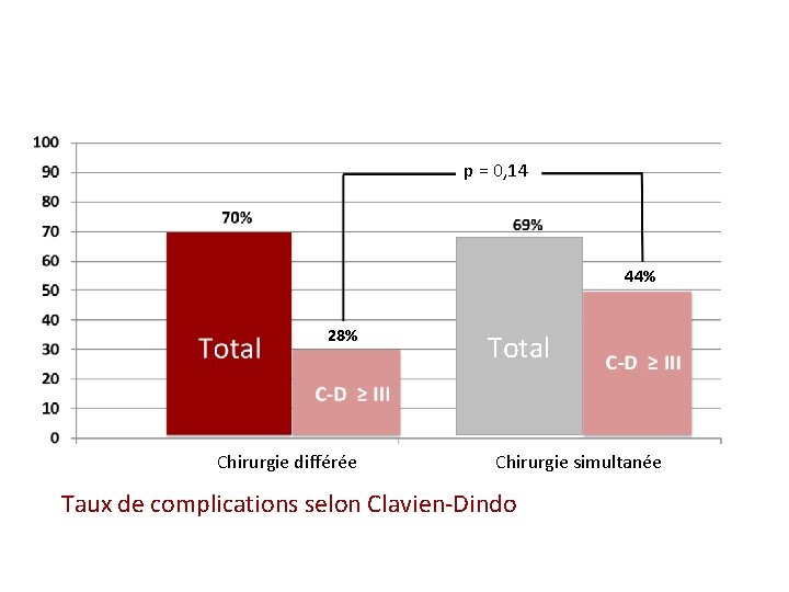 p = 0, 14 44% 28% Chirurgie différée Total Chirurgie simultanée Taux de complications