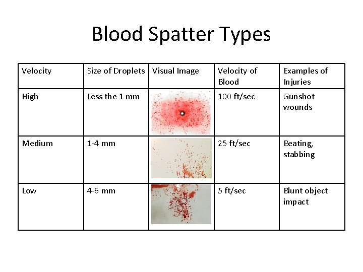 Blood Spatter Types Velocity Size of Droplets Visual Image Velocity of Blood Examples of