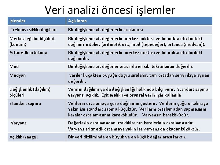 Veri analizi öncesi işlemler Açıklama Frekans (sıklık) dağılımı Bir değişkene ait değerlerin sıralaması Merkezi