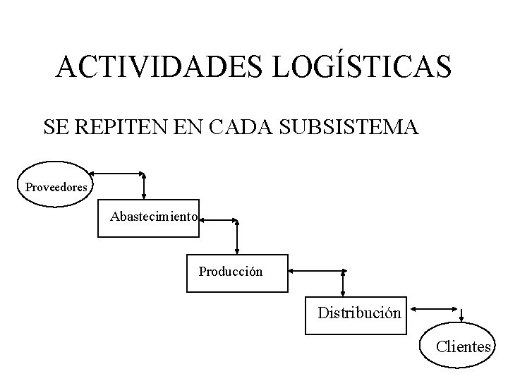 ACTIVIDADES LOGÍSTICAS SE REPITEN EN CADA SUBSISTEMA Proveedores Abastecimiento Producción Distribución Clientes 