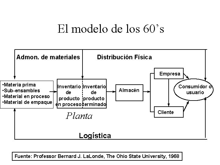 El modelo de los 60’s Admon. de materiales Distribución Física Empresa • Materia prima