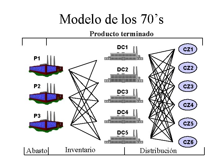 Modelo de los 70’s Producto terminado DC 1 CZ 1 DC 2 CZ 2