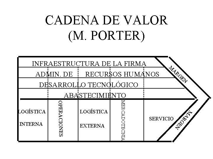 CADENA DE VALOR (M. PORTER) INFRAESTRUCTURA DE LA FIRMA ADMIN. DE RECURSOS HUMANOS DESARROLLO