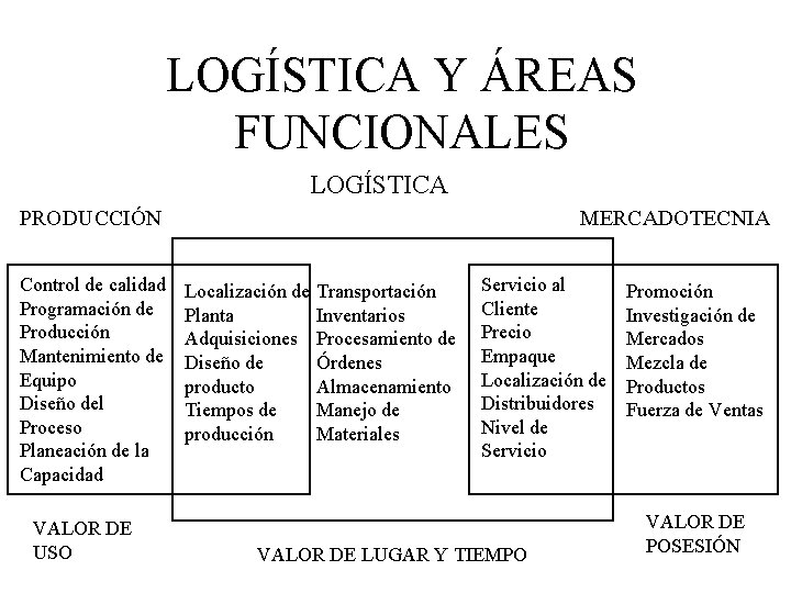 LOGÍSTICA Y ÁREAS FUNCIONALES LOGÍSTICA PRODUCCIÓN Control de calidad Programación de Producción Mantenimiento de