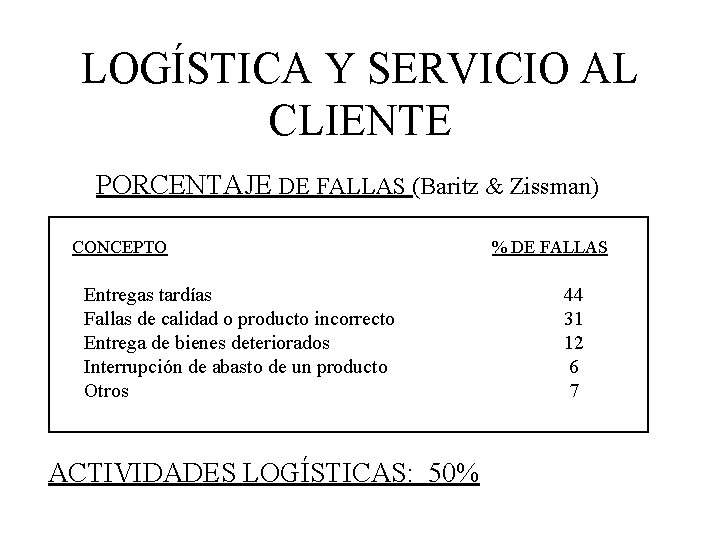 LOGÍSTICA Y SERVICIO AL CLIENTE PORCENTAJE DE FALLAS (Baritz & Zissman) CONCEPTO Entregas tardías