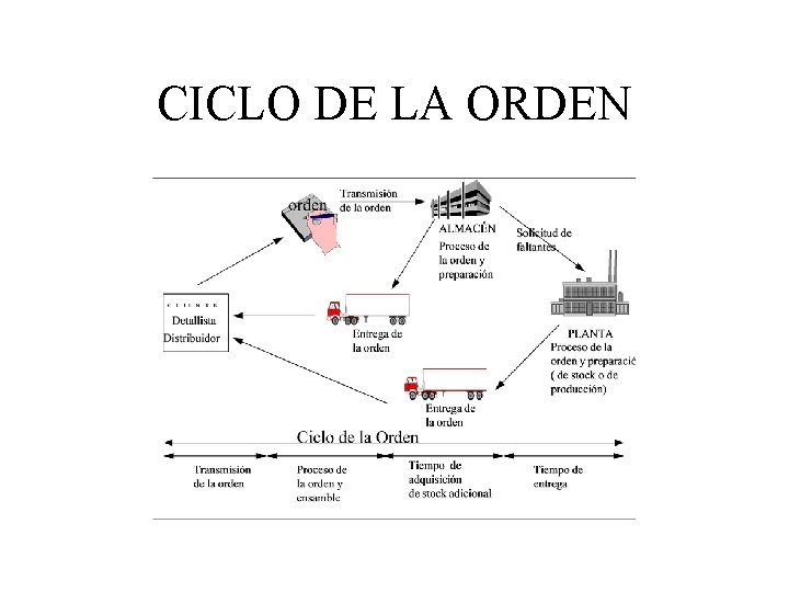 CICLO DE LA ORDEN 