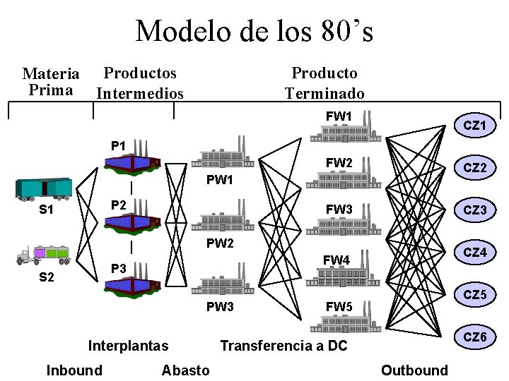 Modelo de los 80’s Materia Productos Prima Intermedios Producto Terminado FW 1 CZ 1