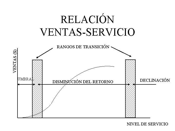 RELACIÓN VENTAS-SERVICIO VENTAS ($) RANGOS DE TRANSICIÓN UMBRAL DISMINUCIÓN DEL RETORNO DECLINACIÓN NIVEL DE