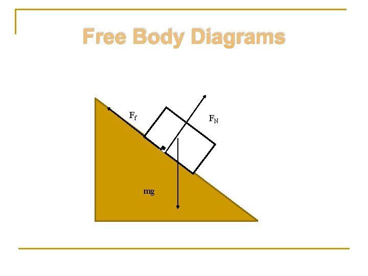 Free Body Diagrams Ff FN mg 