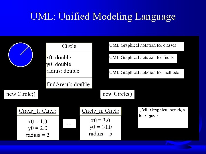 UML: Unified Modeling Language 