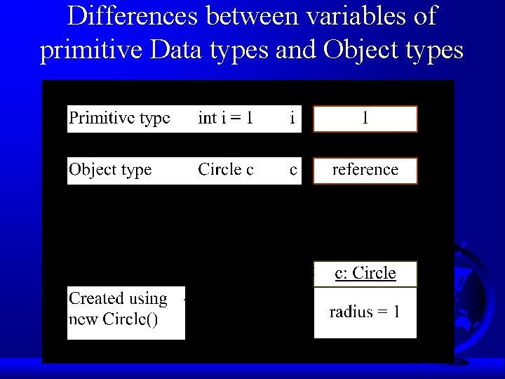 Differences between variables of primitive Data types and Object types 