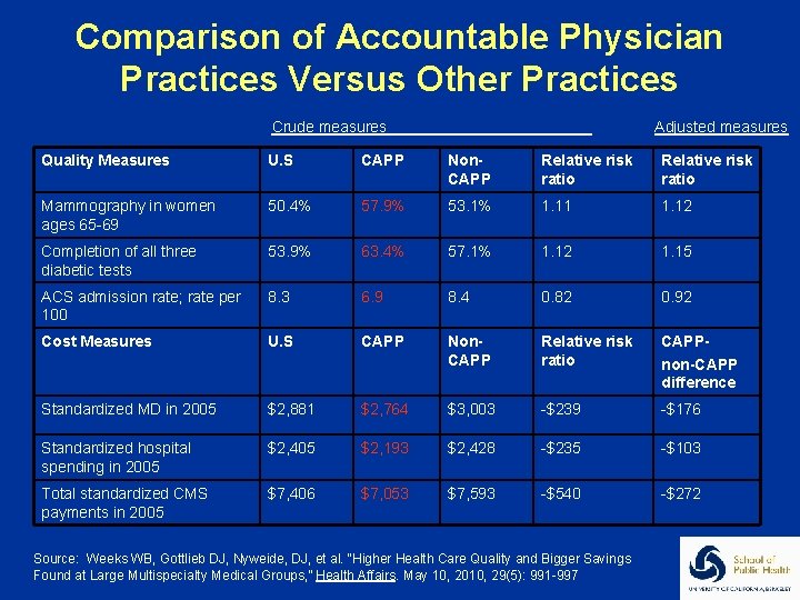 Comparison of Accountable Physician Practices Versus Other Practices Crude measures Adjusted measures Quality Measures