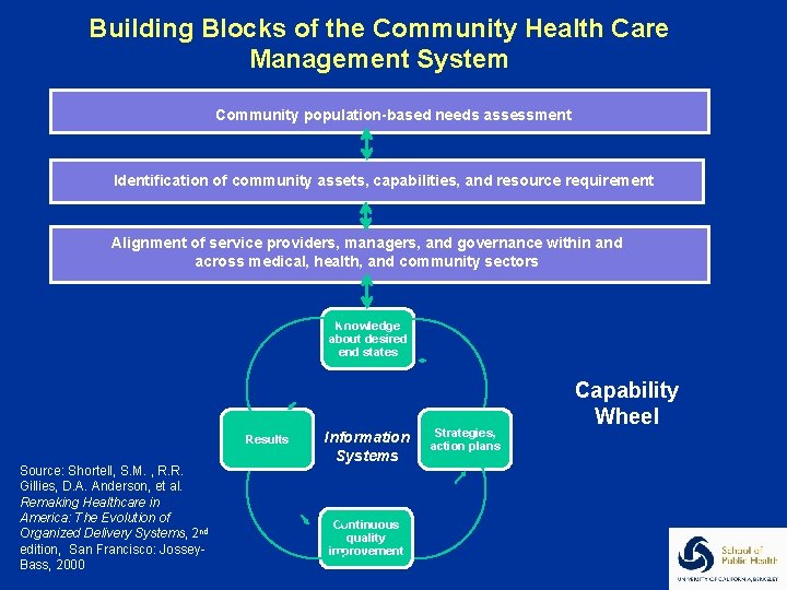 Building Blocks of the Community Health Care Management System Community population-based needs assessment Identification