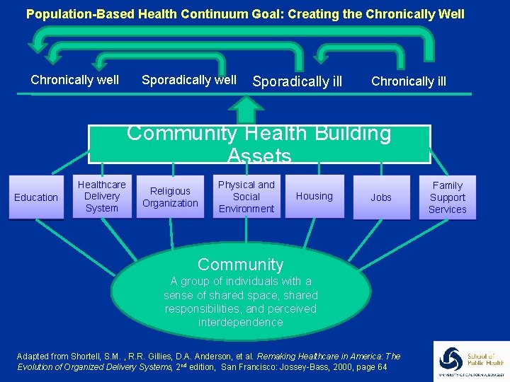 Population-Based Health Continuum Goal: Creating the Chronically Well Chronically well Sporadically ill Chronically ill