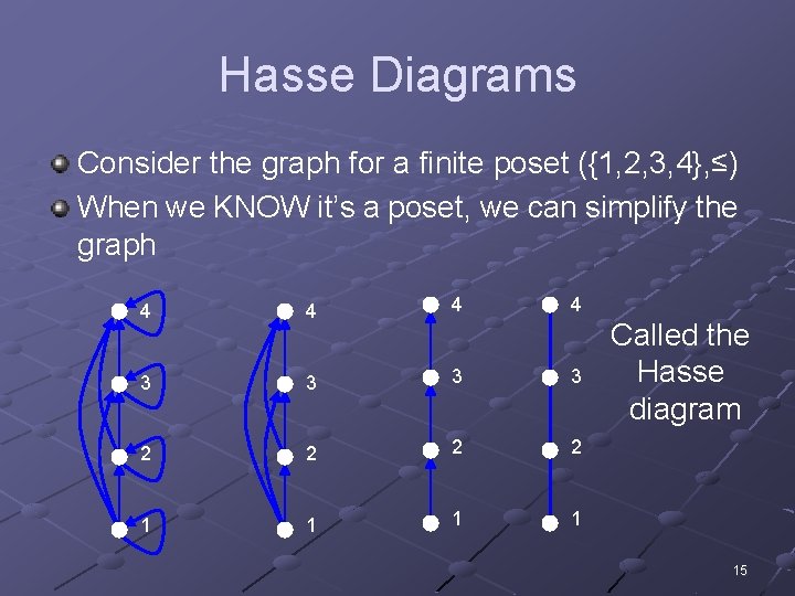 Hasse Diagrams Consider the graph for a finite poset ({1, 2, 3, 4}, ≤)