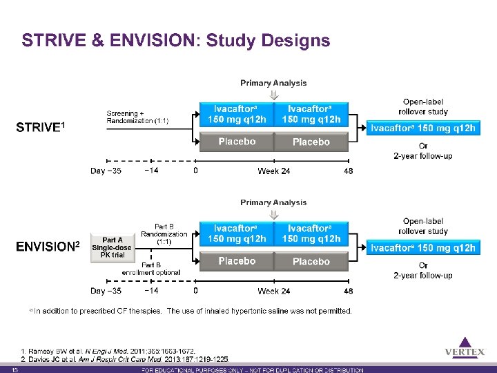 STRIVE & ENVISION: Study Designs Primary Analysis STRIVE 1 Screening + Randomization (1: 1)