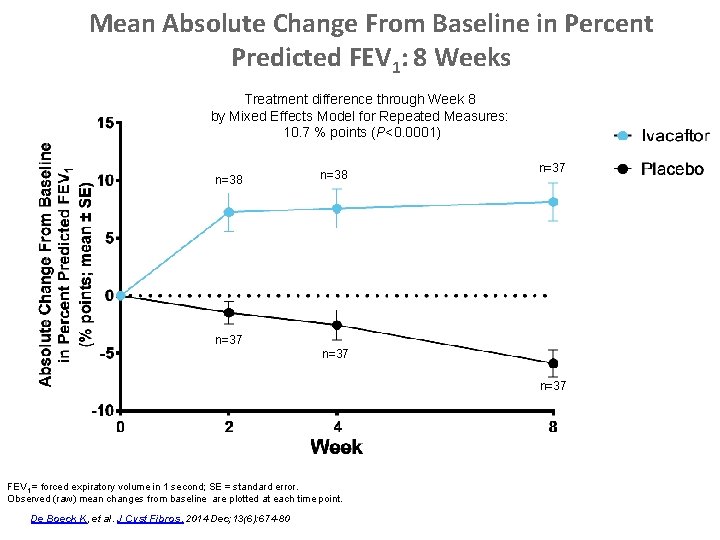 Mean Absolute Change From Baseline in Percent Predicted FEV 1: 8 Weeks Treatment difference
