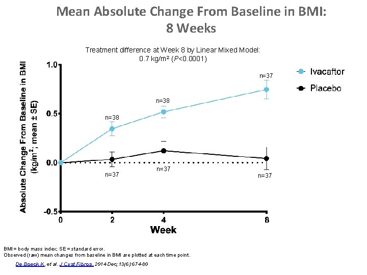 Mean Absolute Change From Baseline in BMI: 8 Weeks Treatment difference at Week 8