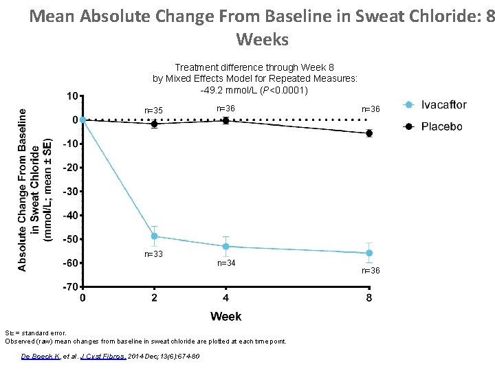 Mean Absolute Change From Baseline in Sweat Chloride: 8 Weeks Treatment difference through Week