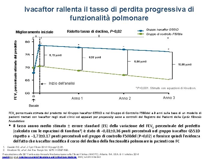 Ivacaftor rallenta il tasso di perdita progressiva di funzionalità polmonare FEV 1 percentuale stimata