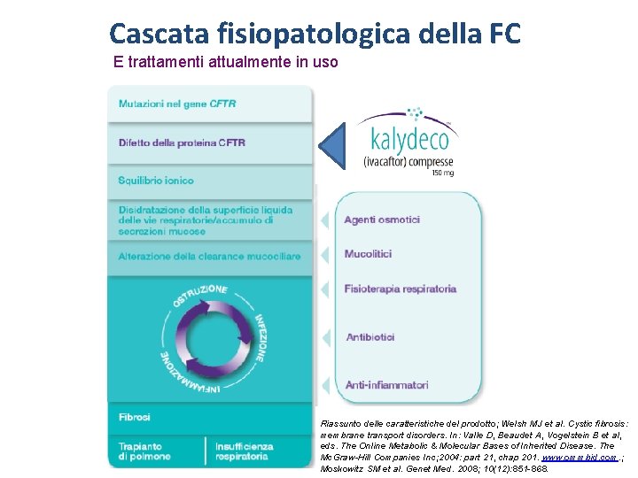 Cascata fisiopatologica della FC E trattamenti attualmente in uso Riassunto delle caratteristiche del prodotto;