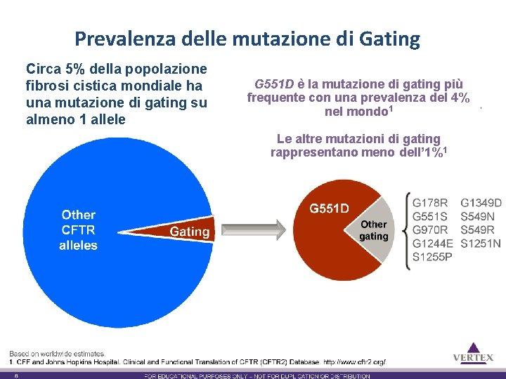 Prevalencedelle of CFTR Gating Mutations Prevalenza mutazione di Gating Circa 5% della popolazione fibrosi