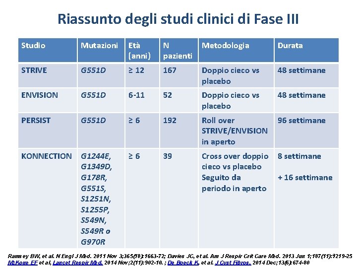 Riassunto degli studi clinici di Fase III Studio Mutazioni Età (anni) N pazienti Metodologia