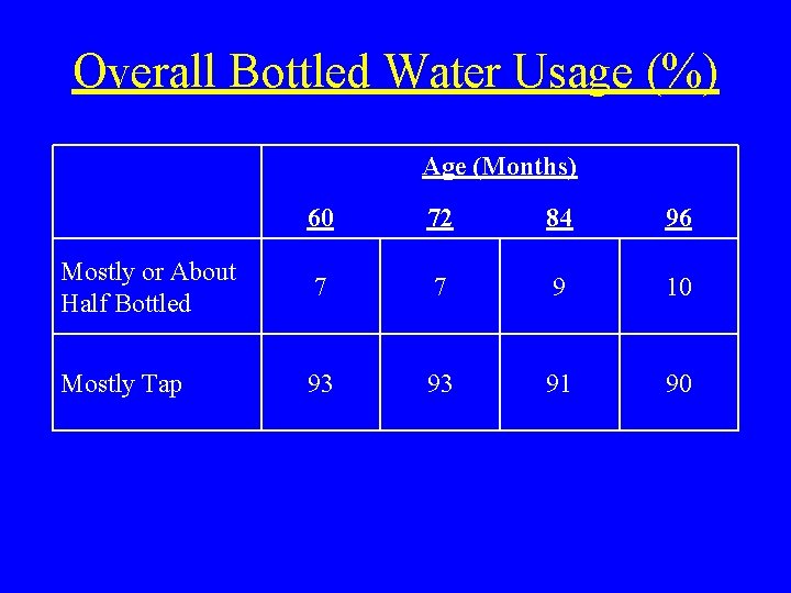 Overall Bottled Water Usage (%) Age (Months) 60 72 84 96 Mostly or About