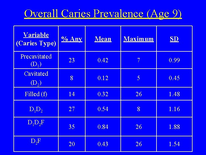 Overall Caries Prevalence (Age 9) Variable % Any (Caries Type) Mean Maximum SD Precavitated