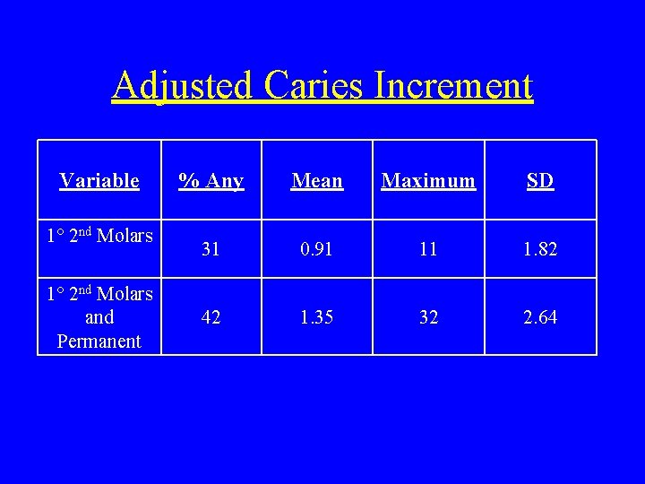 Adjusted Caries Increment Variable 1° 2 nd Molars and Permanent % Any Mean Maximum