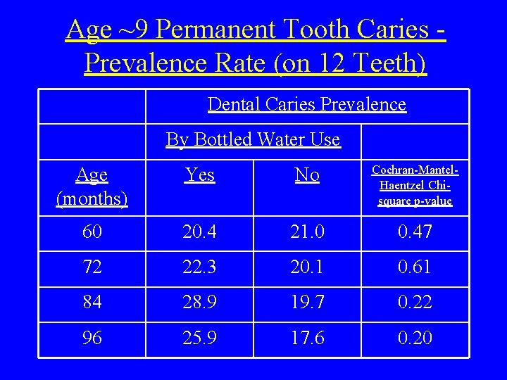 Age ~9 Permanent Tooth Caries Prevalence Rate (on 12 Teeth) Dental Caries Prevalence By