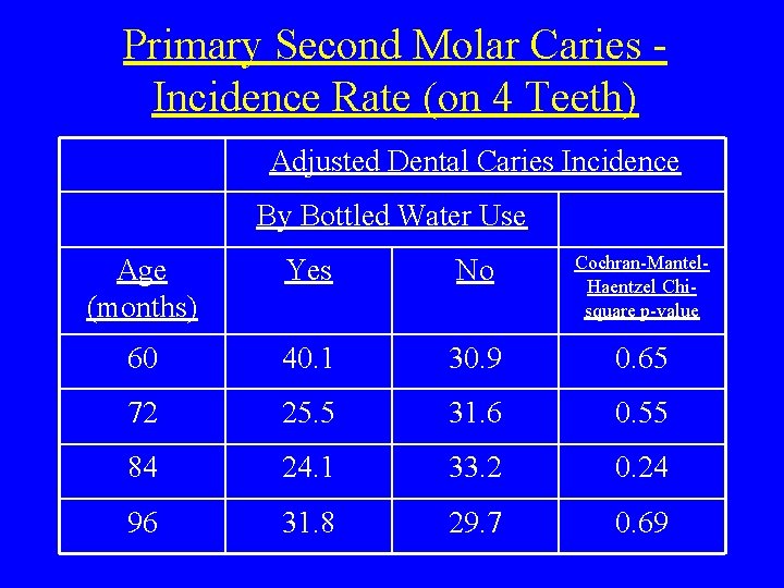 Primary Second Molar Caries Incidence Rate (on 4 Teeth) Adjusted Dental Caries Incidence By